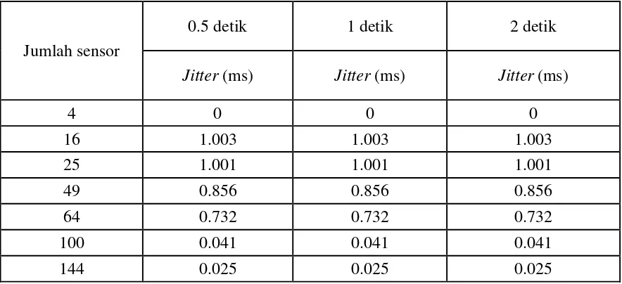 Tabel 8. Tabel rata-rata packet loss dengan ketinggian 0-10 meter untuk interval penyensoran 0,5 detik, 1 detik dan 2 detik 