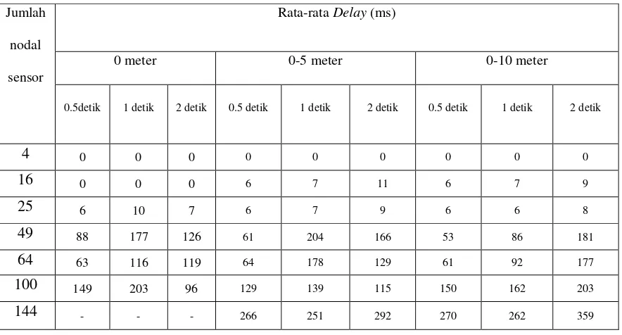 Tabel 9. Tabel perbandingan rata-rata throughput dengan variasi ketinggian nodal sensor dan  interval penyensoran 0.5 detik, 1 detik dan 2 detik 