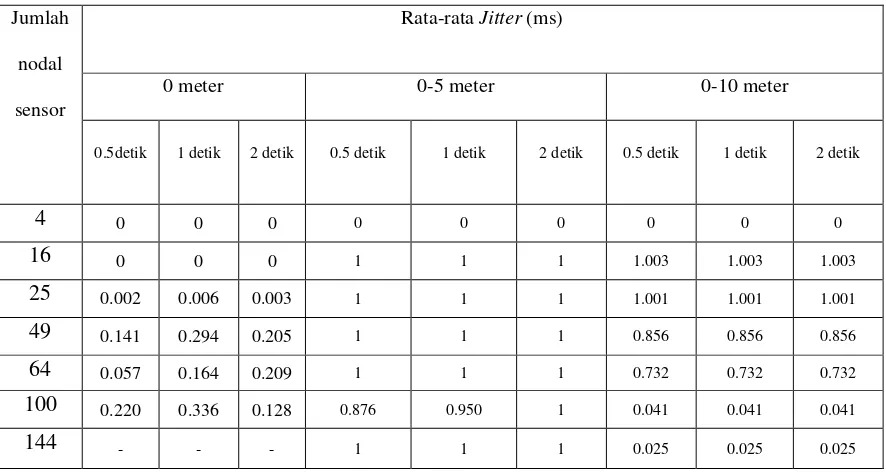 Tabel 12. Tabel perbandingan rata-rata packet loss dengan variasi ketinggian nodal sensor dan  interval penyensoran 0.5 detik, 1 detik dan 2 detik 
