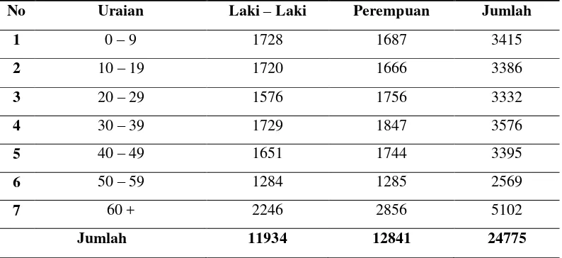 Tabel 4.2     Komposisi Penduduk Menurut Kelompok Umur di Kecamatan Tegalampel 