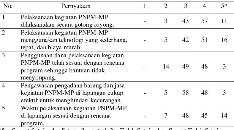 Tabel 4.6  Distribusi Jawaban Responden Menurut Klasifikasi Tingkatan Skor Tentang 