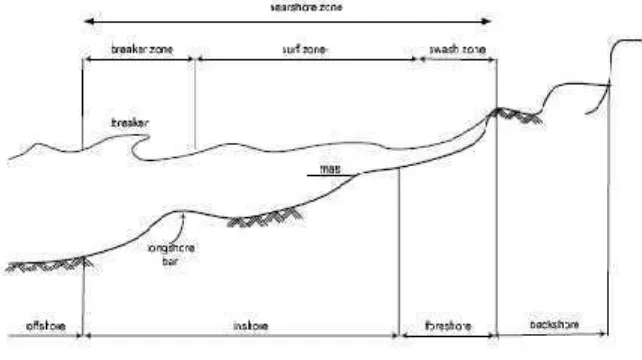 Gambar 3. Definisi dan karakteristik gelombang pantaiSumber: CERC SPM, 1984