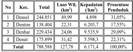 Tabel 1. Jumlah dan Distribusi Penduduk Kota Denpasar