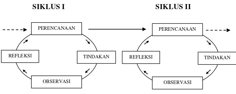 gambar siklus penelitian tindakan kelas. 