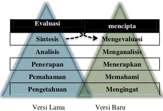 Gambar 2.1 Hierarki Ranah Kognitif Menurut Revisi Taksonomi Bloom 