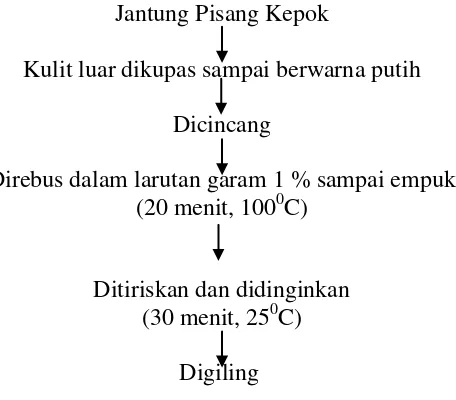 Gambar 1. Diagram Alir Perlakuan Pendahuluan Jantung Pisang Kepok Pra-Pengolahan (Aspiatun, 2004) 