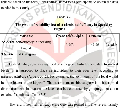 The result of reliability test of students’ selfTable 3.2 -efficacy in Speaking English 