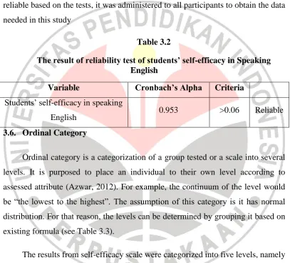 The result of reliability test of students’ selfTable 3.2 -efficacy in Speaking English 