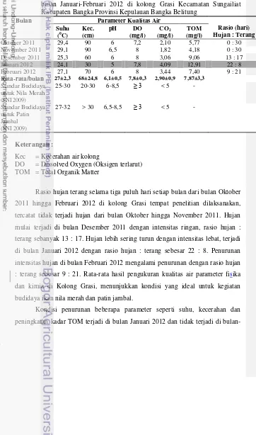 Tabel 4  Hasil pengukuran kualitas air di bulan Oktober-Desember 2011 hingga 