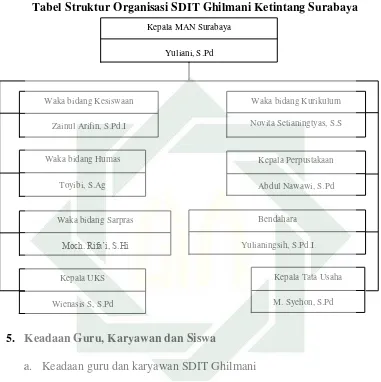 Tabel Struktur Organisasi SDIT Ghilmani Ketintang Surabaya 