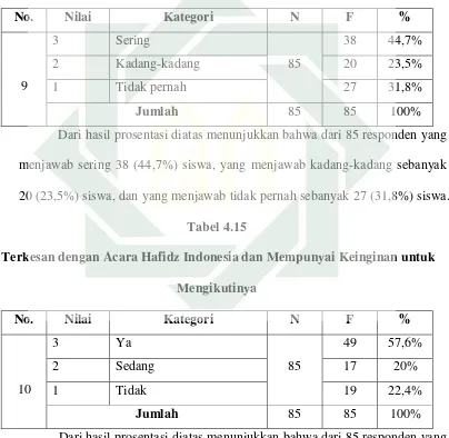 Tabel 4.15 