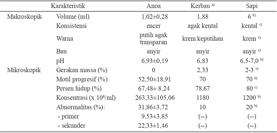 Tabel 2. Perbandingan karakteristik ejakulat anoa, kerbau dan sapi