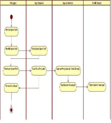 Gambar 4.2 Activity Diagram Sistem Informasi Penjualan Pada Sami