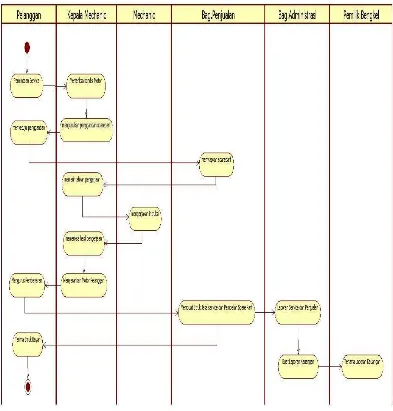 Gambar 4.3 Activity Diagram Sistem Informasi Pelayanan Jasa Service