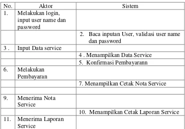 Tabel skenario use case Transaksi Service yang diusulkan