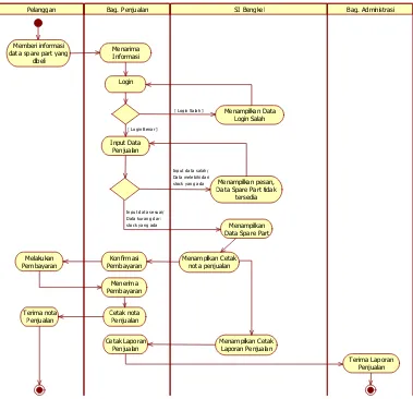 Gambar 4.5 Activity Diagram Sistem Informasi Bengkel Penjualan Spare Part