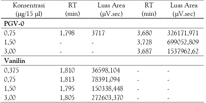 Tabel 1. Analisis PGV-0 dengan HPLC