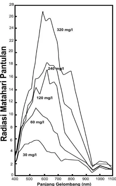 Gambar 3. Hubungan antara Radiasi Matahari Pantulan dengan Panjang       Gelombang pada Konsentrasi TSS yang berbeda-beda di   Permukaan Air (Purbawasesa, 1995) 
