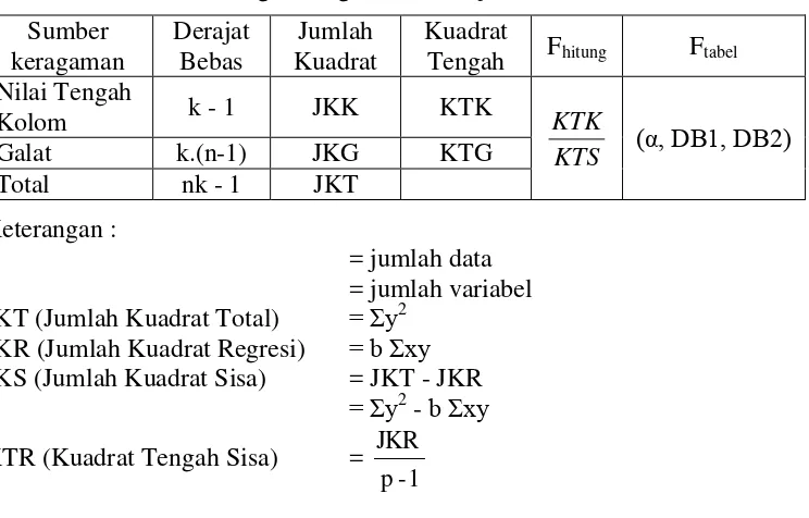 Tabel 6. Analisis Sidik Ragam Regresi untuk Uji-F  