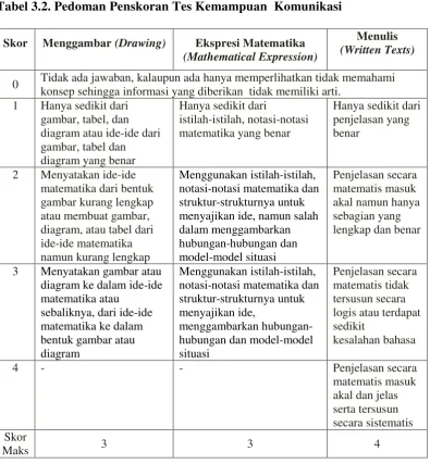 Tabel 3.2. Pedoman Penskoran Tes Kemampuan  Komunikasi 