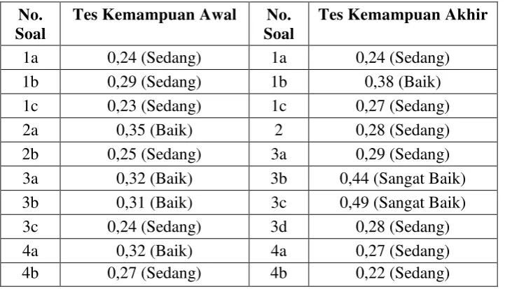 Tabel 3.8.  Interpretasi Nilai Daya Pembeda Tes 