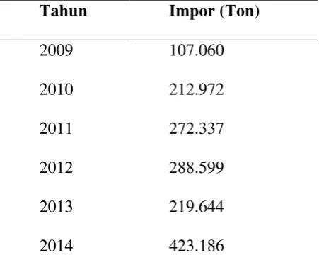 Tabel 1.1 Data impor Potassium ammonium polyphosphate