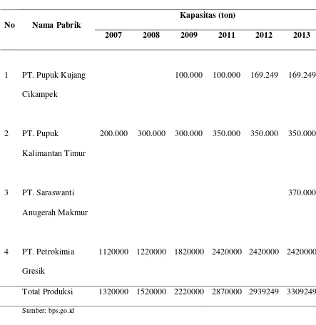 Tabel. 1.3. Produksi Potassium Ammonium Polyphosphate di Indonesia 