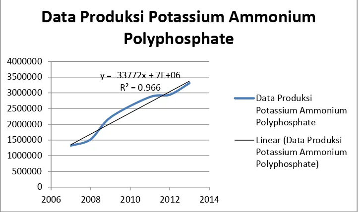 Gambar 1.1. Grafik hubungan tahun (x) dengan produksi Potassium 
