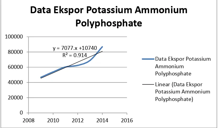 Gambar 1.2. Grafik hubungan tahun (x) dengan jumlah impor Potassium 