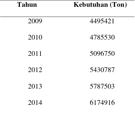 Tabel 1.4. Kebutuhan Potassium Ammonium Polyphosphate di Indonesia 