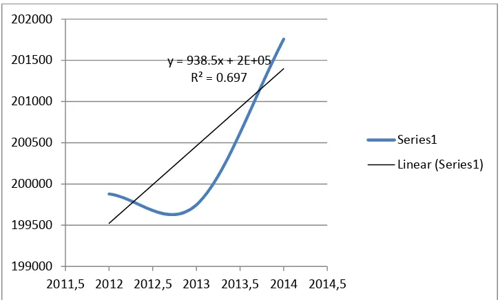 Gambar 1.5. Grafik hubungan tahun (x) dengan jumlah kebutuhan 