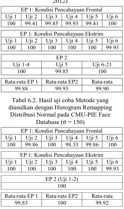 Tabel 6.2. Hasil uji coba Metode yang diusulkan dengan Histogram Remapping 