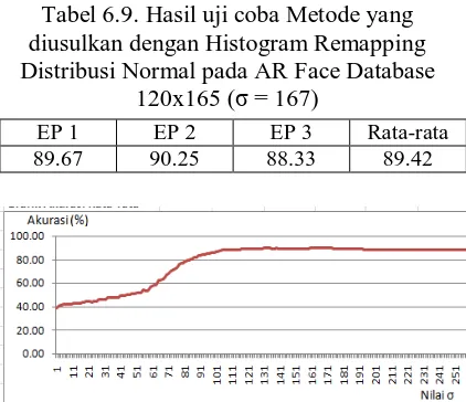 Tabel 6.9. Hasil uji coba Metode yang diusulkan dengan Histogram Remapping 