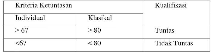 Tabel 3.2 Batas Ketuntasan Minimal