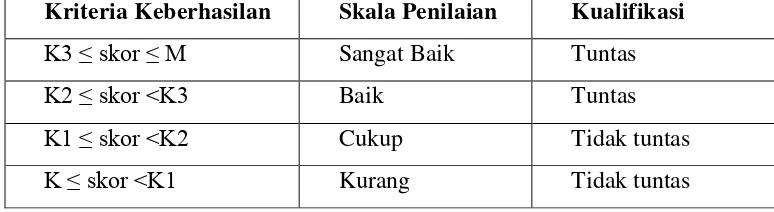 Tabel 3.3 Kriteria Keberhasilan Data Kualitatif 