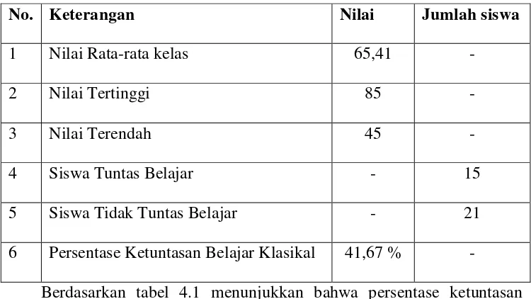 Tabel 4.1  Nilai Hasil Belajar IPS Prasiklus 