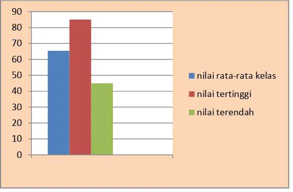 Gambar 4.2 Diagram Ketuntasan Prasiklus 