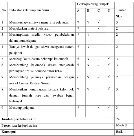 Tabel 4.2  Data Hasil Observasi Keterampilan Guru Siklus I 