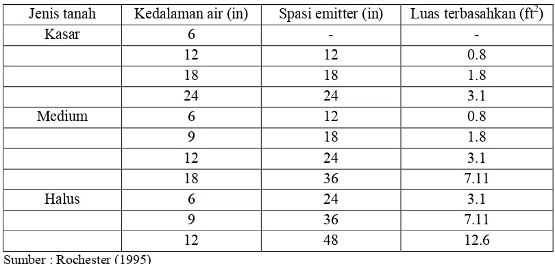 Tabel 7. Kapasitas menahan air pada berbagai jenis tekstur tanah