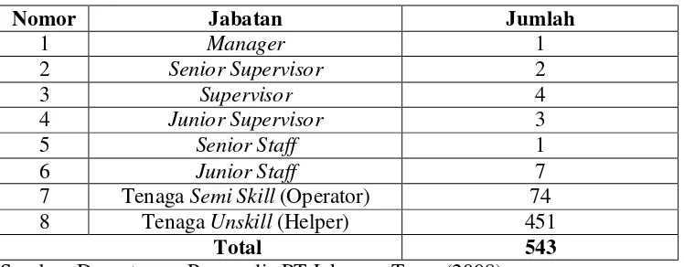 Tabel 1. Jumlah Karyawan Departemen Noodle Berdasarkan Jabatan. 