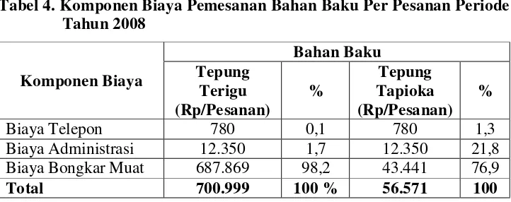 Tabel 4. Komponen Biaya Pemesanan Bahan Baku Per Pesanan Periode 