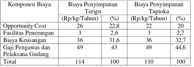 Tabel 5. Komponen Biaya Penyimpanan Bahan Baku  