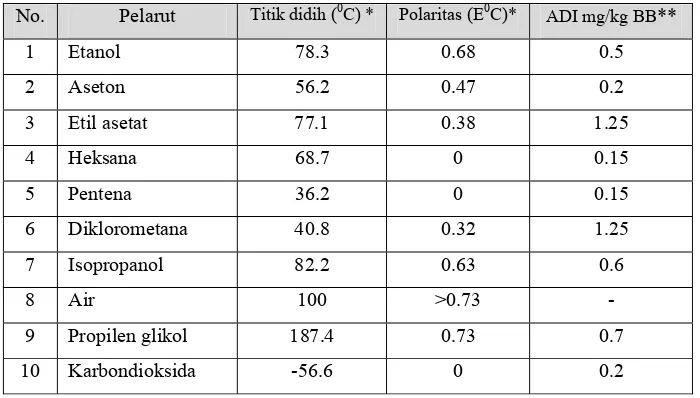 Tabel 2. Polaritas pelarut organik 