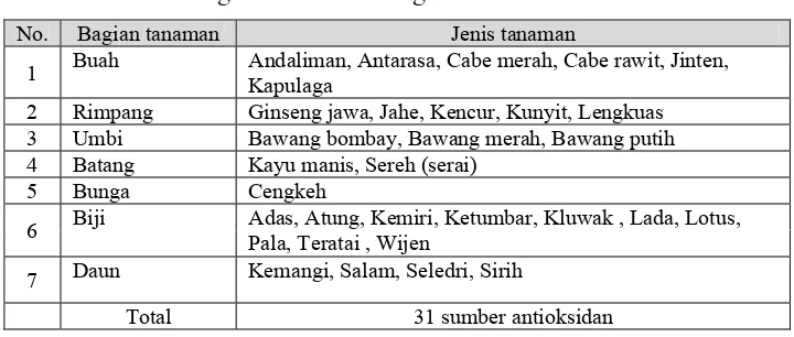 Tabel 4. Bagian tanaman sebagai sumber antioksidan 