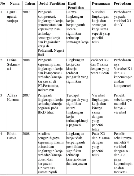 Tabel penelitian terdahulu yang berkaitan dengan variabel peneliti 