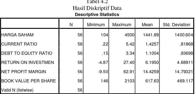 Tabel 4.2 Hasil Diskriptif Data 