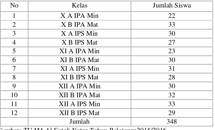 Tabel 3. Data Jumlah Siswa MA Al Fatah Natar Tahun Pelajaran