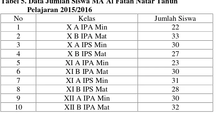 Tabel 5. Data Jumlah Siswa MA Al Fatah Natar Tahun