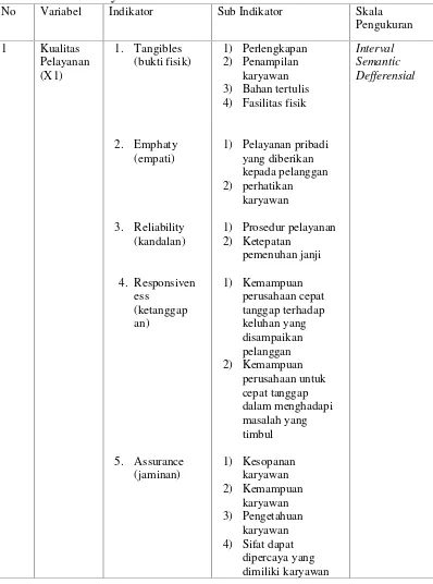 Tabel 6. Indikator Masing-masing Variabel dan SubIndikatornya.