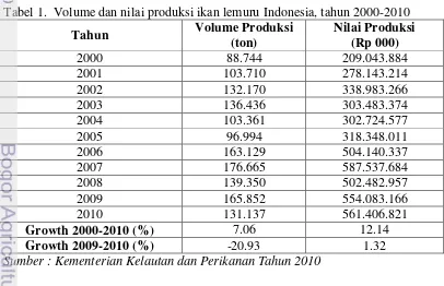 Tabel 1.  Volume dan nilai produksi ikan lemuru Indonesia, tahun 2000-2010 